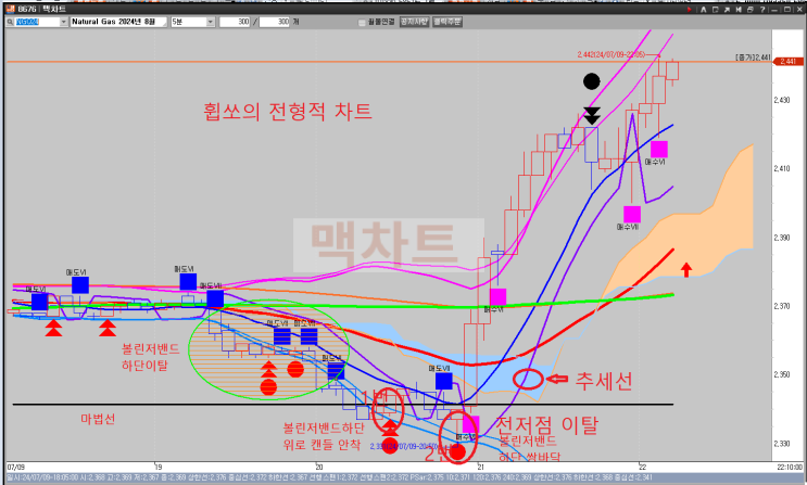  휩소를 피하는 맥차트 볼린저밴드 쌍바닥