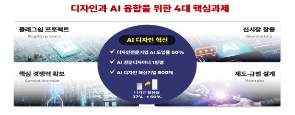 K-디자인과 인공지능(AI) 융합을 위한 첫 청사진 나왔다 K-디자인과 인공지능(AI) 융합을 위한 첫 청사진 나왔다