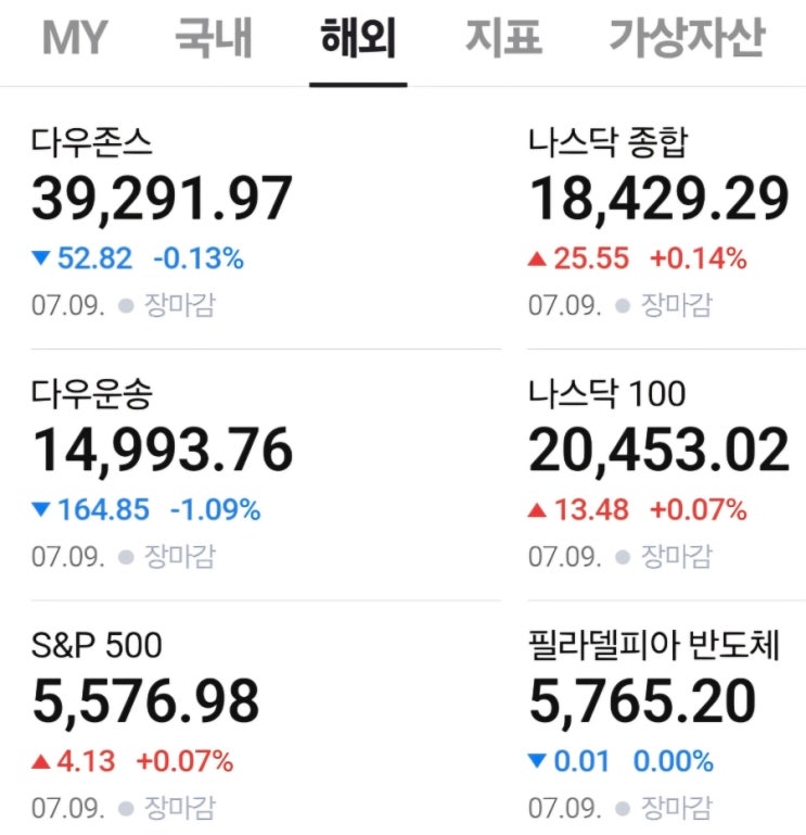  미국 증시 마감 결과 및 개장 전 주요 정보(240710)