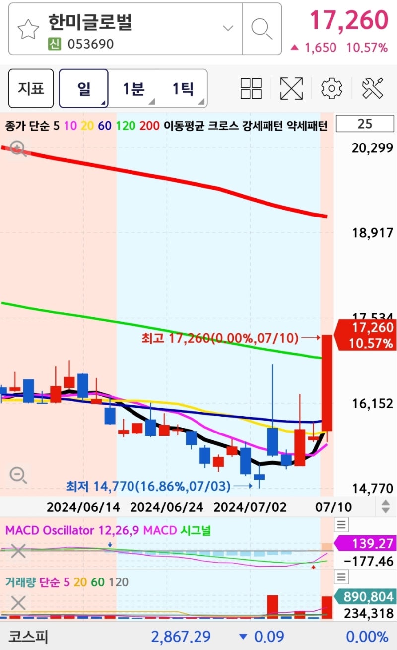 한미글로벌 종목 분석 : 네이버 블로그