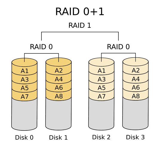  RAID(Redundant Array of Independent Disks)란