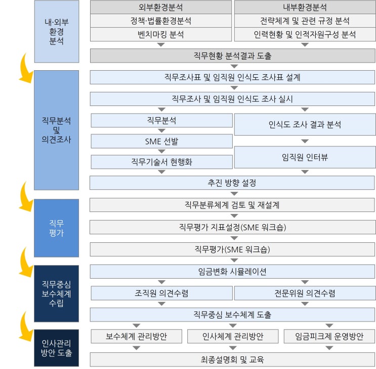  직무, 보수체계 컨설팅은 성장하는 기업에 필요합니다