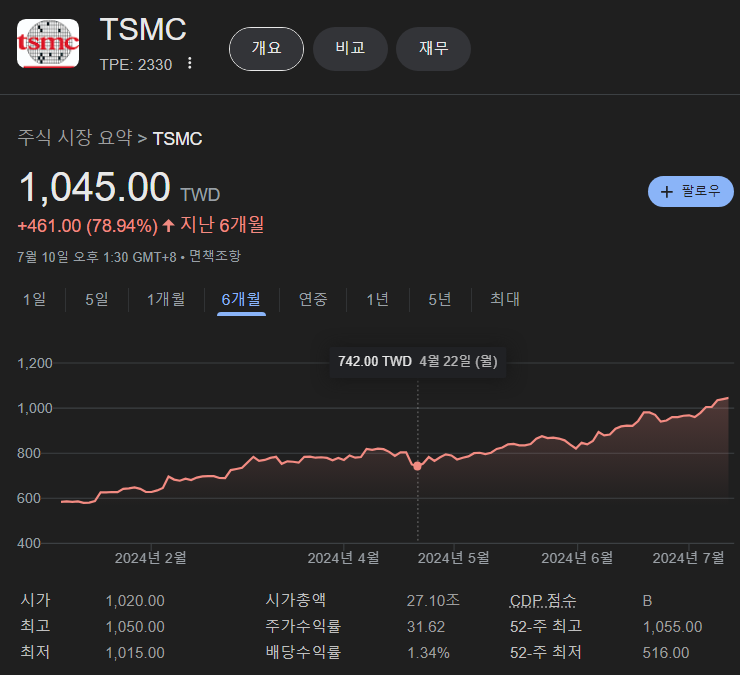  tsmc 주가 전망 호재 소식, 애플 공급 반도체 가격인상