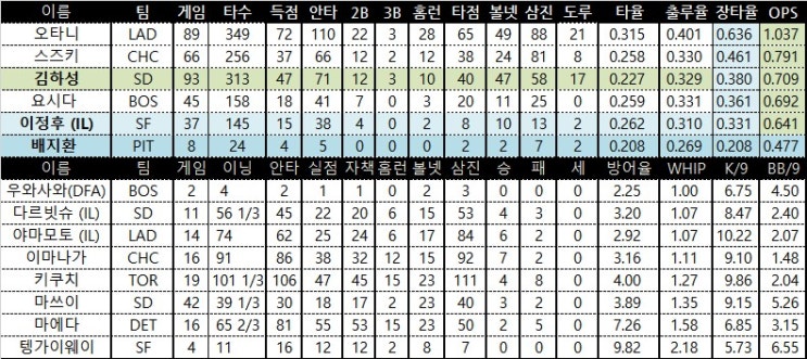 <b>김하성</b> 무안타 스즈키-요시다 2안타 키쿠치 13삼진 팀순위및... 
