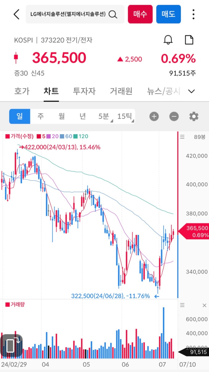2차전지 ETF 주가전망 엘지에너지솔루션 삼성SDI : 네이버 블로그