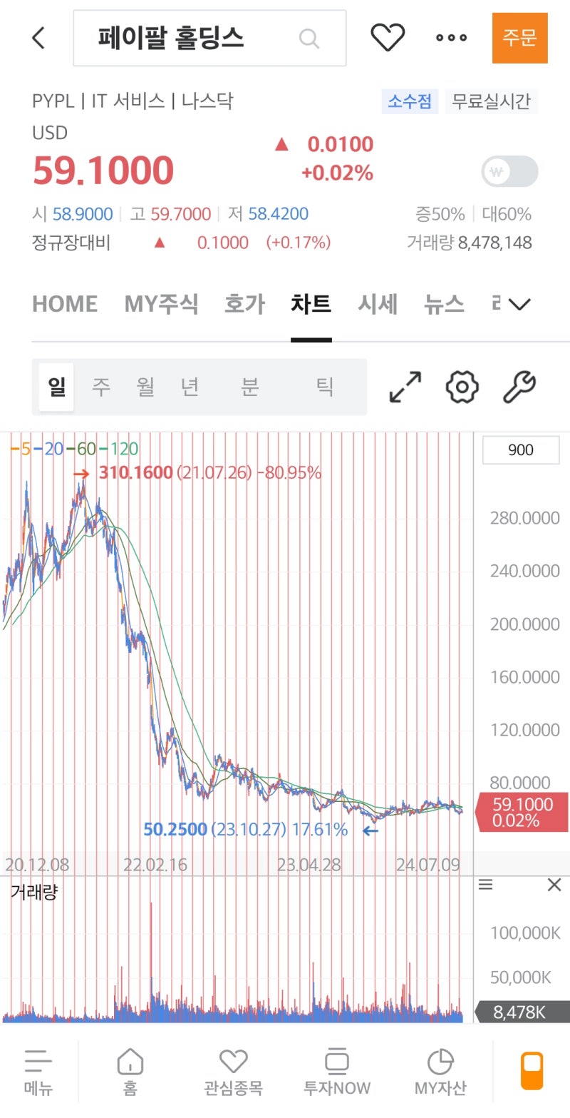 페이팔 -74%. 회복불가 주가 용기내서 결국 손절 : 네이버 블로그