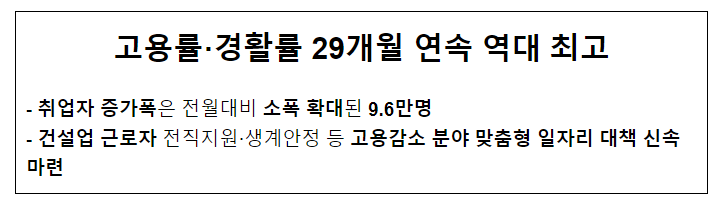 고용률·경활률 29개월 연속 역대 최고 고용률·경활률 29개월 연속 역대 최고