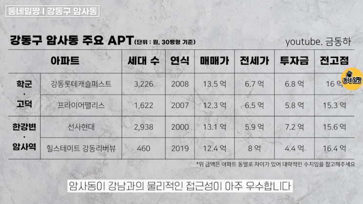  [금동하] 강동구 암사동 아파트 분석 : 한강변, 학군, 교통 총정리
