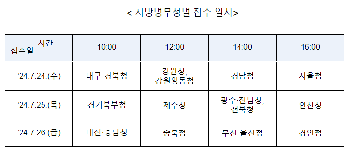 ’25년도 현역병 입영일자 본인선택 접수 ’25년도 현역병 입영일자 본인선택 접수