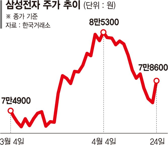  삼성전자주가 전망 오를 가능성은?