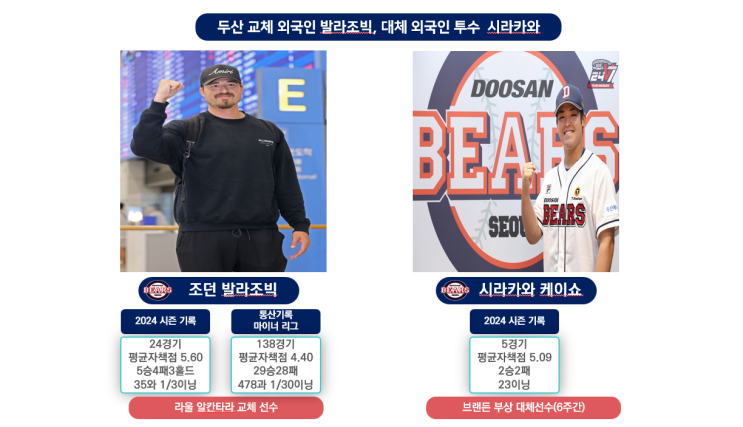 <b>두산</b>베어스 새 외국인 선수... 부상대체선수 <b>시라카와</b> 영입