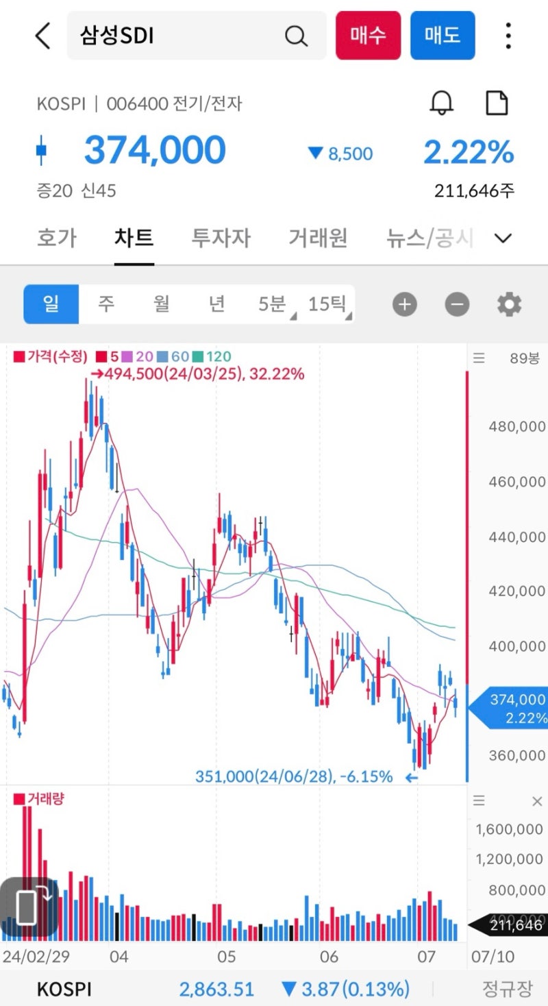 2차전지 ETF 주가전망 엘지에너지솔루션 삼성SDI : 네이버 블로그