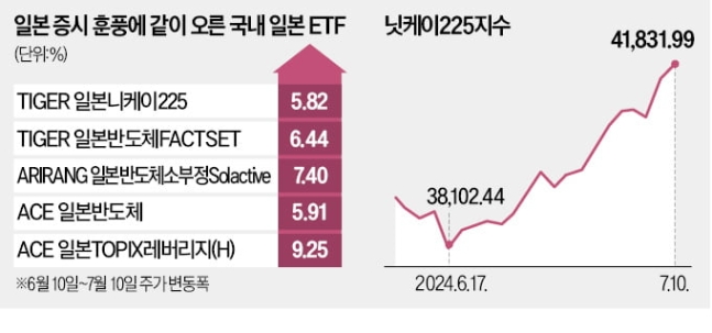 전고점 또 돌파한 일본 증시…'일학개미' 신났다 전고점 또 돌파한 일본 증시…'일학개미' 신났다