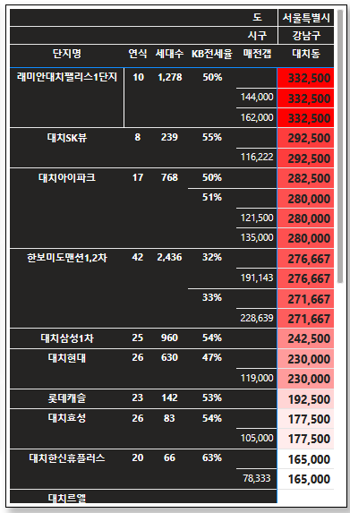  강남구 대치동 급지표, 월간 증감 (24.7.6)