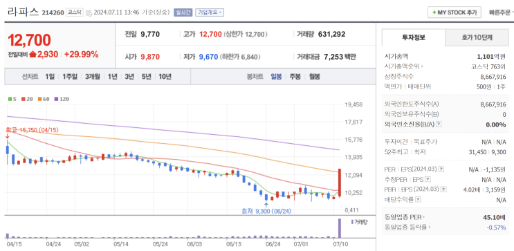 붙이는 비만약, 라파스 상한가 붙이는 비만약, 라파스 상한가