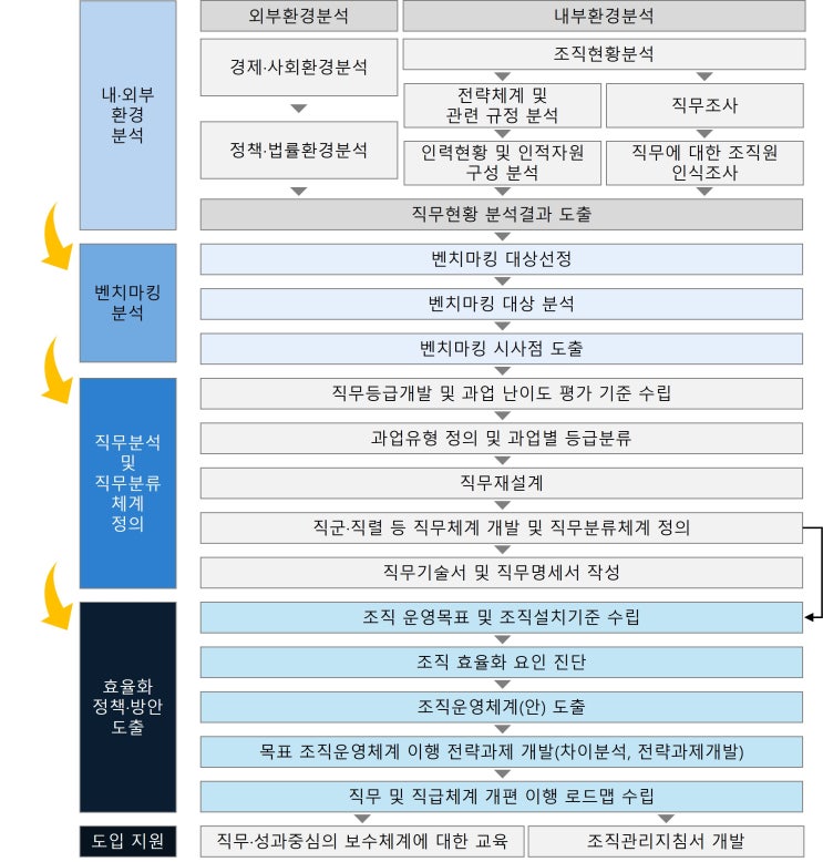  조직개발 컨설팅 전략 목표 달성을 위한 최적의 추진체계 구축