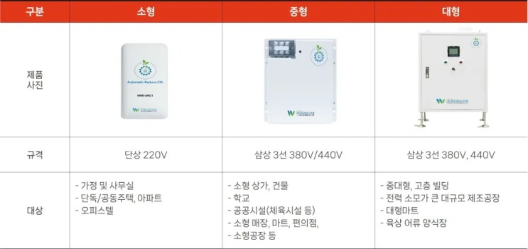  제조공장, 대형 마트, 학교 등 초기 투자비용 부담없는 전기 절감&탄소저감 시스템 렌탈 프로그램 제공