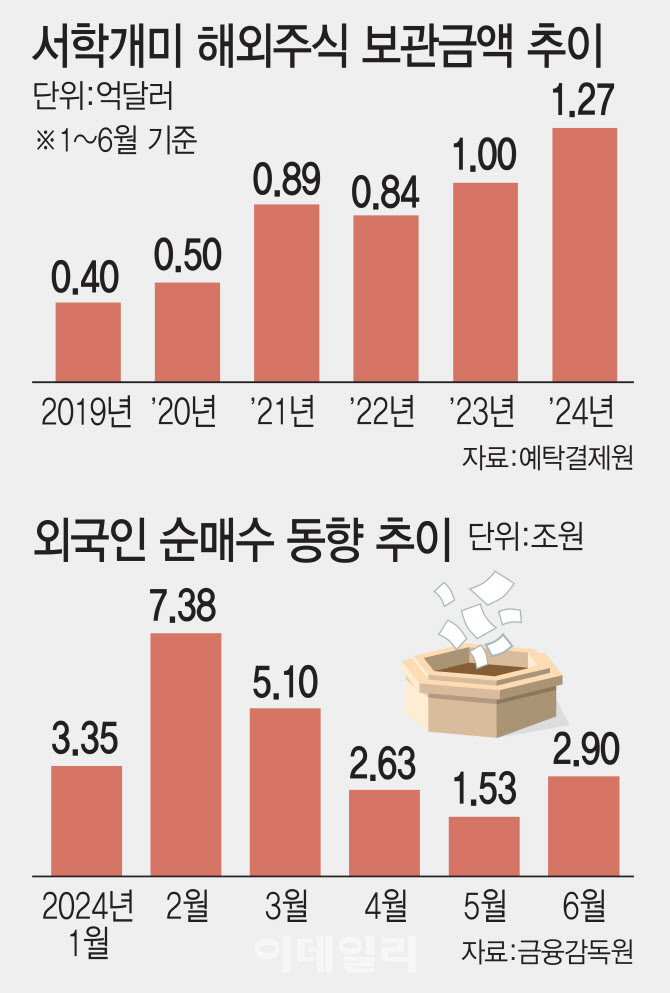 韓 증시에 개인은 ‘BYE’, 외국인은 ‘BUY’…대응 다른 이유는 韓 증시에 개인은 ‘BYE’, 외국인은 ‘BUY’…대응 다른 이유는