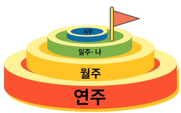  [셀프사주] 나는 어떤 형태의 직업이 어울릴까? 일간의 환경, 격국