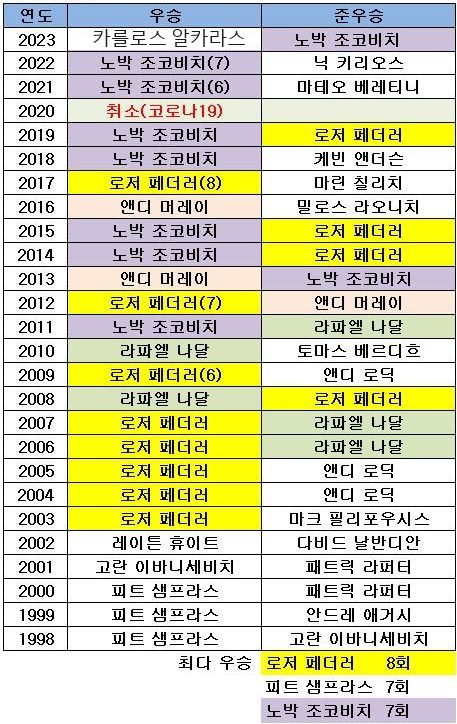 <b>조코비치</b> <b>4강</b>   ...  알카라스-메드베데프, <b>조코비치</b>-<b>무세티</b>... 
