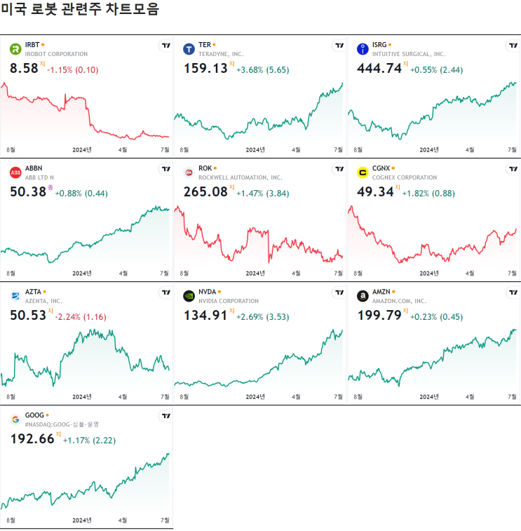  미국 로봇관련주 정리 및 차트모음