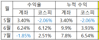  7/11일 매매일지 현대차,기아, SK이노베이션