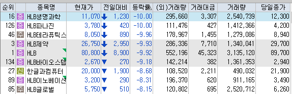 <b>HLB</b> 시간외하한가 / 10월 중 서류 재제출 관련 악재 / <b>HLB</b>공식... 