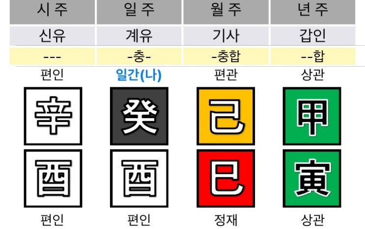  편관 칠살 뜻 식신제살 양인합살 상관합살 살인상생