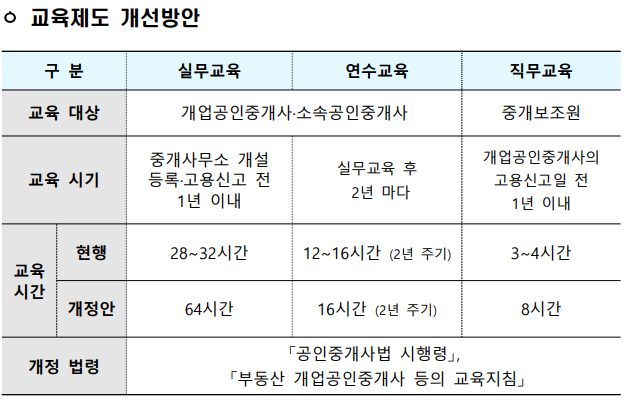  공인중개사 교육제도 개편 내용