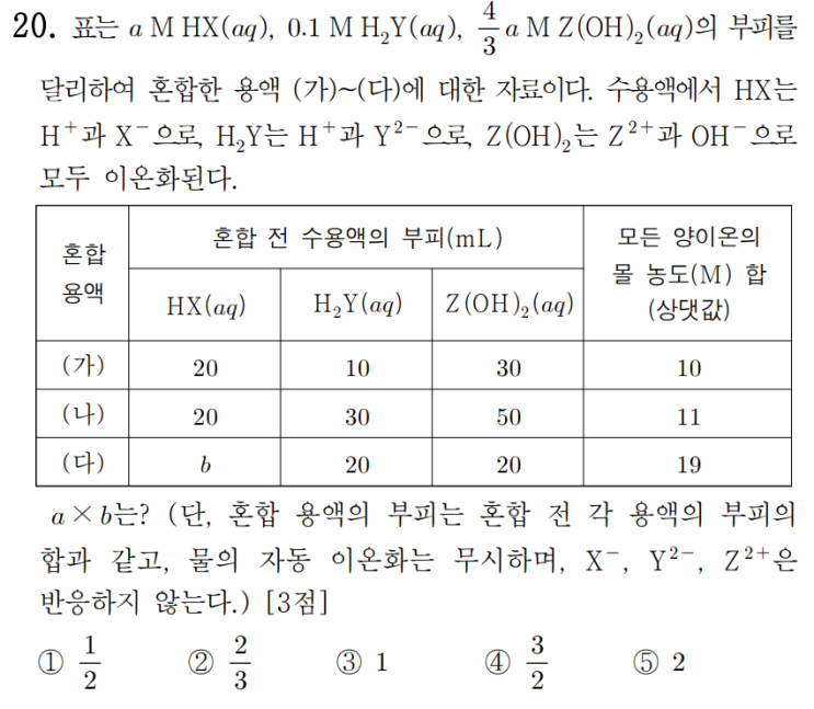  2024학년도 화학1 7월 모의고사 주요 문항 해설.