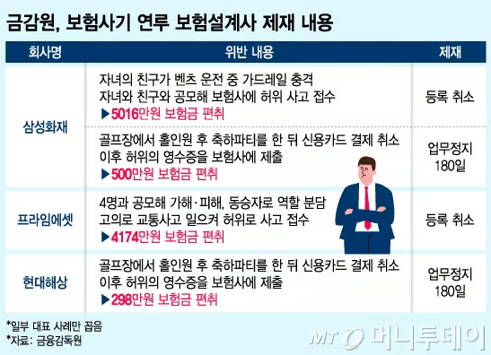 "홀인원 파티했어요" 보험금 타더니…수억 빼먹은 설계사들 수법 "홀인원 파티했어요" 보험금 타더니…수억 빼먹은 설계사들 수법