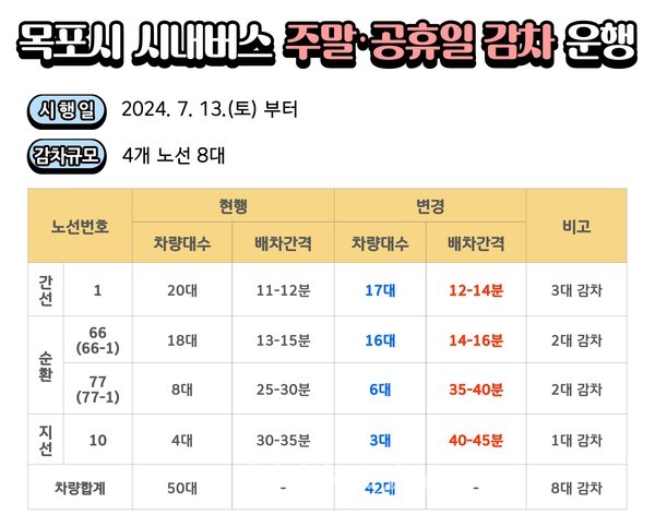  목포시 13일부터 주말·공휴일 시내버스 감차 운행 추진..운영 효율화 도모