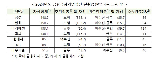 2024년도 <b>금융복합기업집단</b> 지정