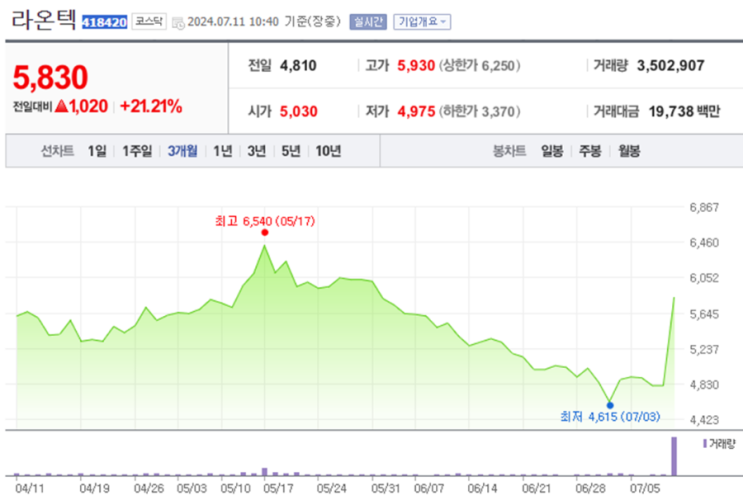  차트와 데이터를 통한 라온텍 코아시아씨엠 주가 동향 예측과 목표 투자 전략 가이드
