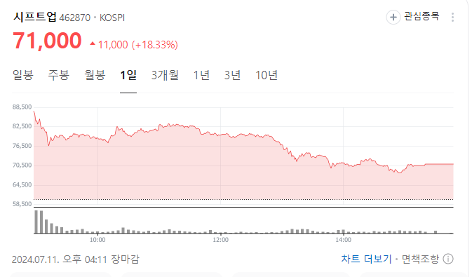  시프트업 상장일 결과 기대보다 못한 상황