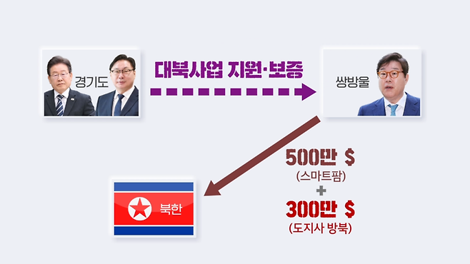 <b>김성태</b> '불법 <b>대북송금</b>·이화영 뇌물' <b>실형</b> 선고