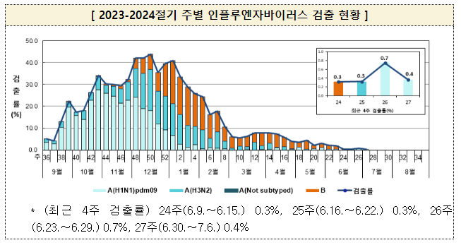 2023-2024절기 인플루엔자 유행주의보 해제(7.12.금) 2023-2024절기 인플루엔자 유행주의보 해제(7.12.금)