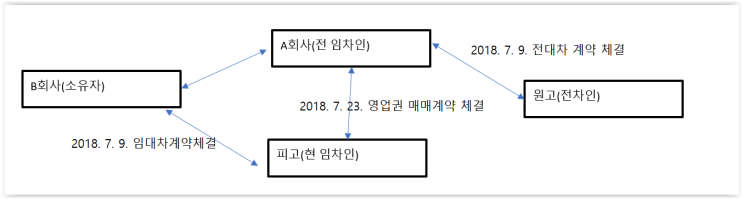  영등포구 변호사 - 임대차보증금 반환청구 전부방어 사례