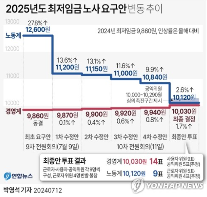  2025년 최저 임금 시간당 10,030원 _ 작년 대비 최종 1.7% 상승 최저시급 이슈
