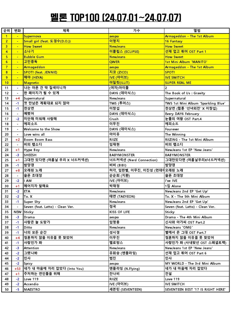 멜론차트 멜론TOP100 최신가요 주간 음원차트 순위 (2024년 7월 둘째주) [최신인기가요노래음악순위] 임영웅 총 12곡 & 뉴진스  10곡 차트인 : 네이버 블로그