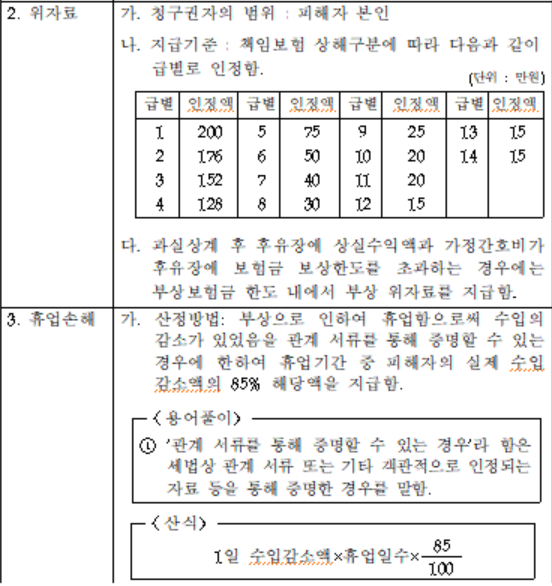 “교통사고 이러니 입원하지”…아파도 참고 일하면 보험금 적게 나와 “교통사고 이러니 입원하지”…아파도 참고 일하면 보험금 적게 나와