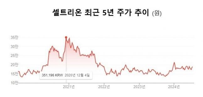 셀트리온, 2분기 영업익 58% 감소에도...목표가 '상향' 이유는? 셀트리온, 2분기 영업익 58% 감소에도...목표가 '상향' 이유는?