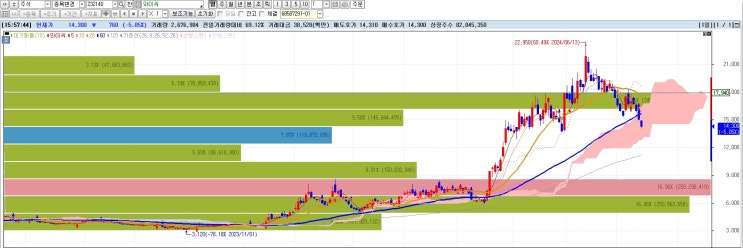 7월 둘째주 매매내역