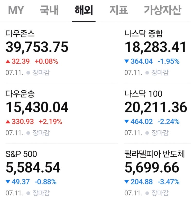  미국 증시 마감 결과 및 개장 전 주요 정보(240712)