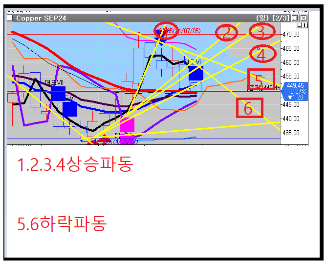  투자에 실패하는 이유 ,추세추종기법 추세반전1탄