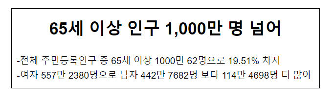 65세 이상 인구 1,000만 명 넘어 65세 이상 인구 1,000만 명 넘어