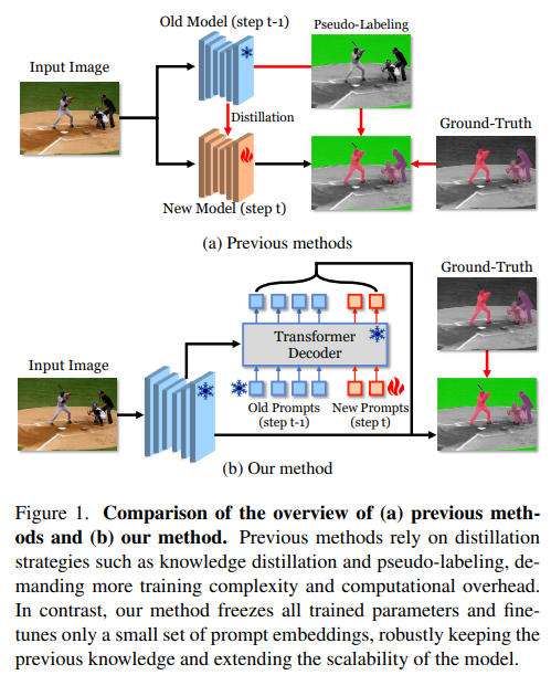  ECLIPSE: Efficient Continual Learning in Panoptic Segmentation with Visual Prompt Tuning