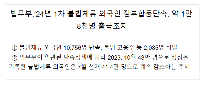 법무부,’24년 1차 불법체류 외국인 정부합동단속, 약 1만 8천명 출국조치 법무부,’24년 1차 불법체류 외국인 정부합동단속, 약 1만 8천명 출국조치
