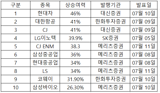  7/12 주간 증권사 리포트 목표 상향 Top 10