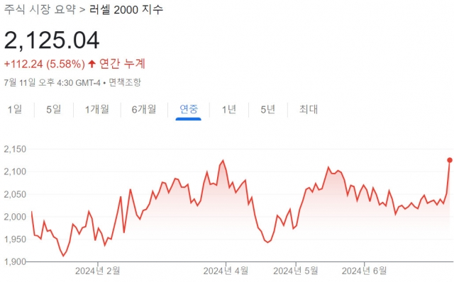 수직상승한 러셀…美중소형주 ‘줍줍’ 타이밍일까? 수직상승한 러셀…美중소형주 ‘줍줍’ 타이밍일까?